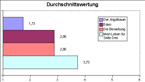 Durchschnittsnoten in Diagrammform